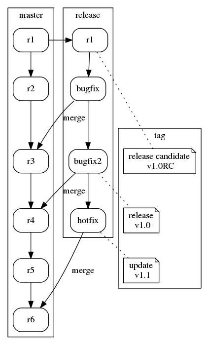 digraph git {
	node [shape=box,style=rounded];
    subgraph cluster_master {
        label = "master";
        r1 -> r2 -> r3 -> r4 -> r5 -> r6;
    }

    subgraph cluster_release {
        label = "release";
		r1 -> r1_1;
		r1_1[label="r1"]; 
        bugfix -> bugfix2 -> hotfix;
		r1_1 -> bugfix;
    }

	subgraph cluster_tag {
		node [shape=note];
		edge [dir=none,style=dotted];
		label="tag";
	    r1_1 -> V1rc;
		bugfix2 -> V1;
		hotfix -> V11;
		V1rc[label="release candidate\n v1.0RC"];
		V1[label="release\n v1.0"];
		V11[label="update\n v1.1"];
		V1rc -> V1 -> V11[style=invis];
	}
    bugfix -> r3 [label="merge"];
	bugfix2 -> r4 [label="merge"];
    hotfix -> r6 [label="merge"];
}