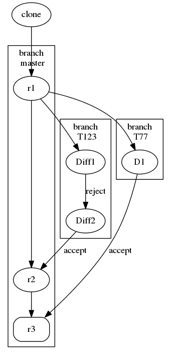 digraph codereview {
    clone -> r1;
    r1 -> Diff1;
    subgraph cluster_task {
        label="branch\n T123";
        Diff1 -> Diff2 [label="reject"];
    }
    Diff2 -> r2 [label=accept];
    subgraph cluster_master {
    	node[shape=box,style=rounded]; r1;r2;r3;
        label = "branch\n master";
        r1 -> r2 [minlen = 3];
        r2 -> r3 ;
    }

    subgraph cluster_task2 {
        label="branch\n T77";
        D1;
    }
    r1 -> D1;
    D1 -> r3[label=accept,minlen=3];
    
}
